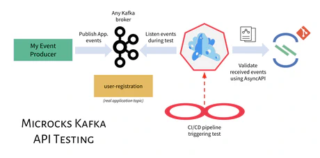 Apache Kafka Mocking and Testing